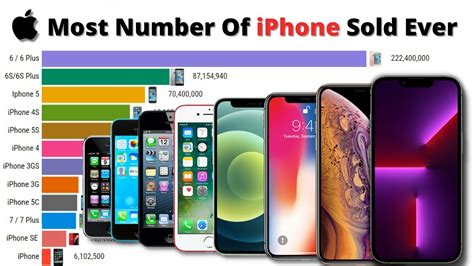 Which iPhone sold most in 2022?
